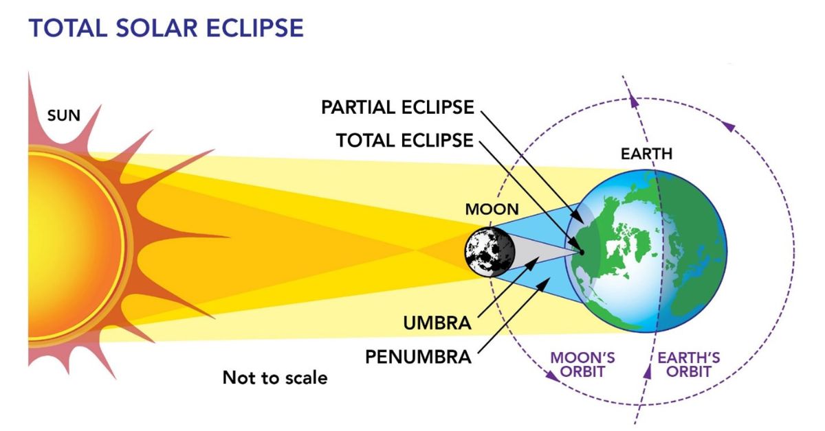 Diagram of the sun, moon, and earth