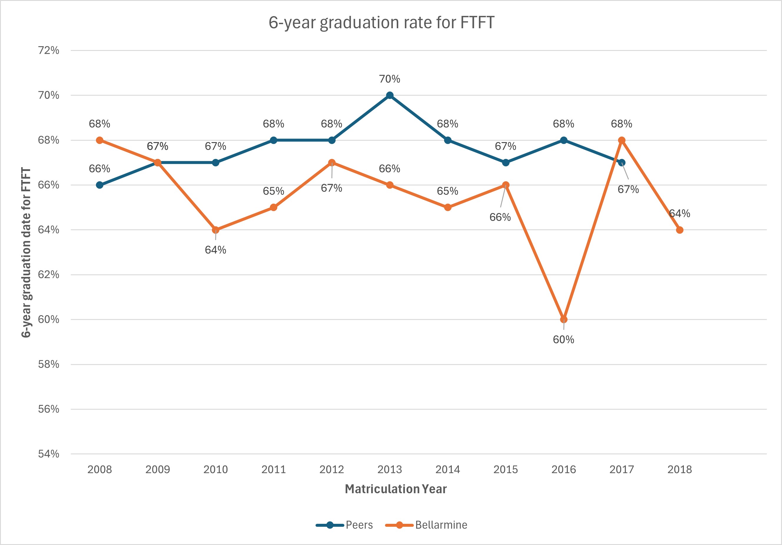 6-year undergraduate graduation rate