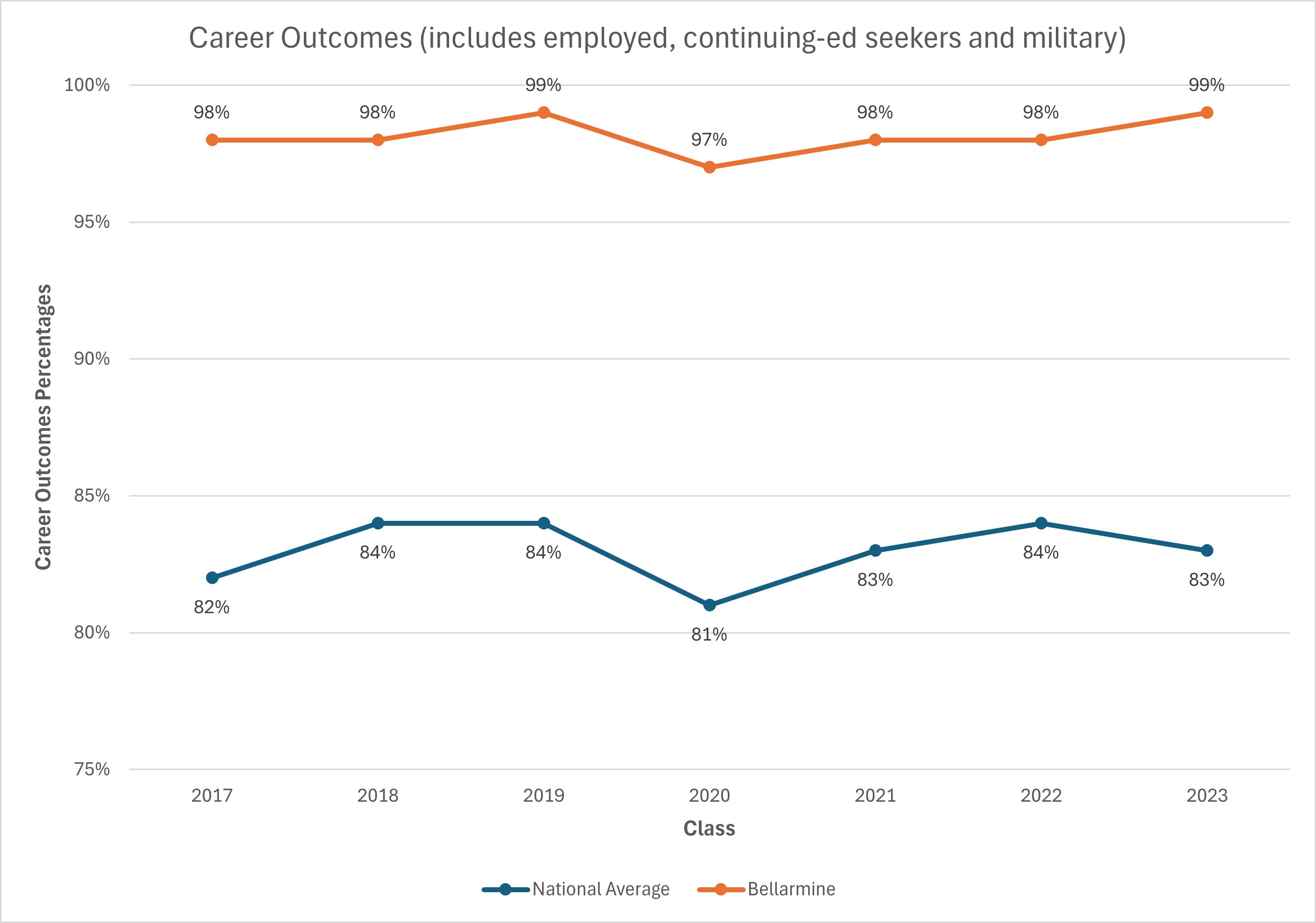 Career Outcomes