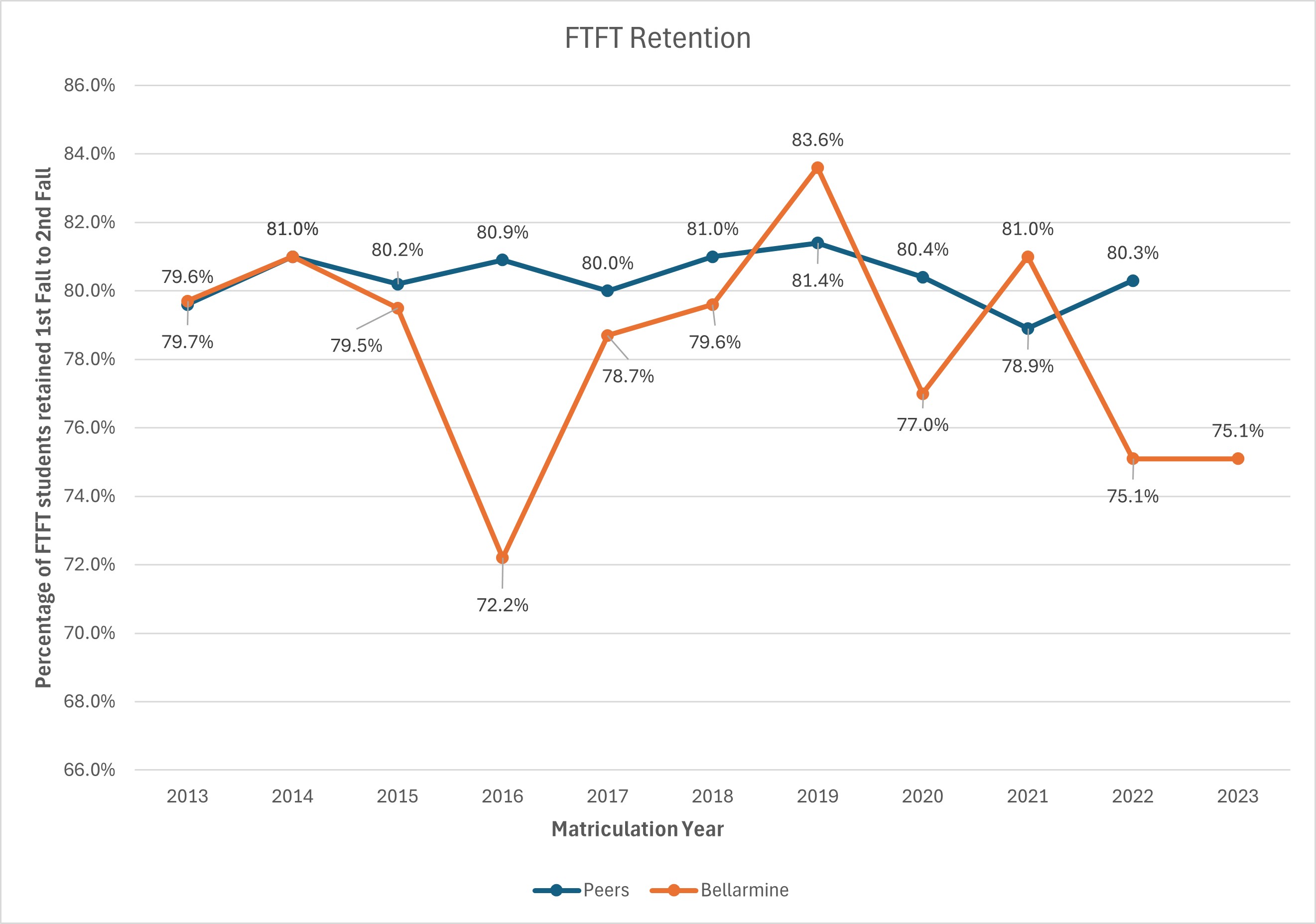 First Year, Full Time Retention