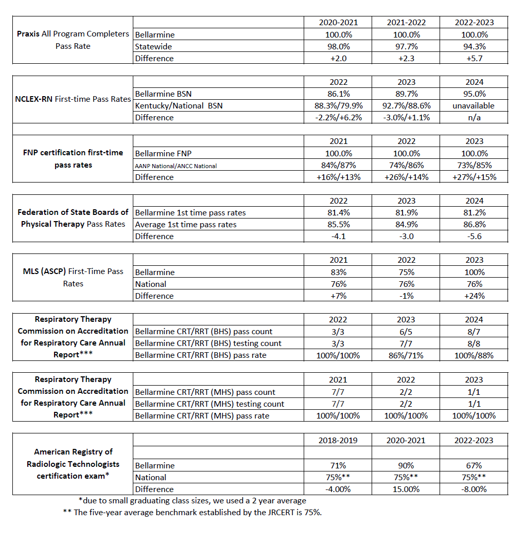 Professional Licensure Passage Rates