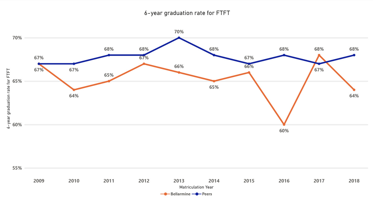 6-year graduation rate