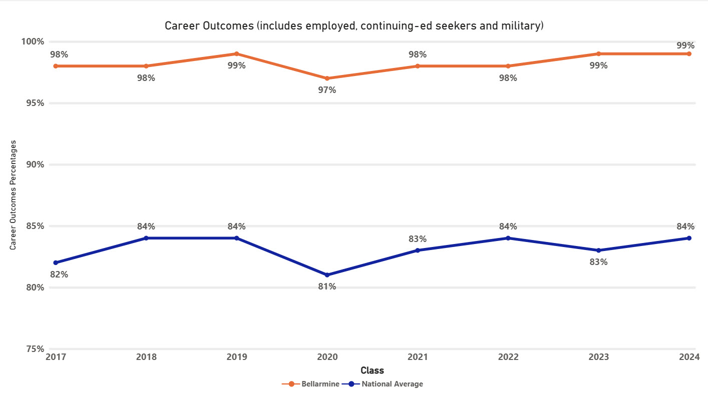Career outcomes