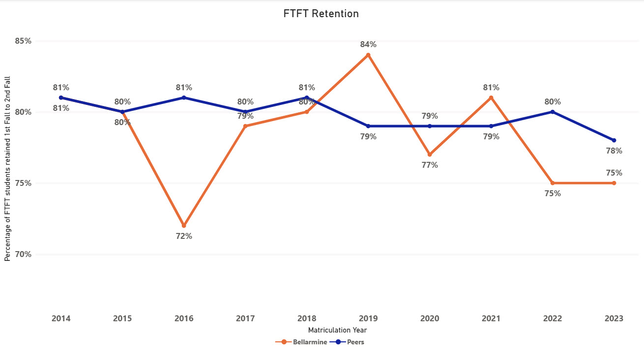 FTFT rates